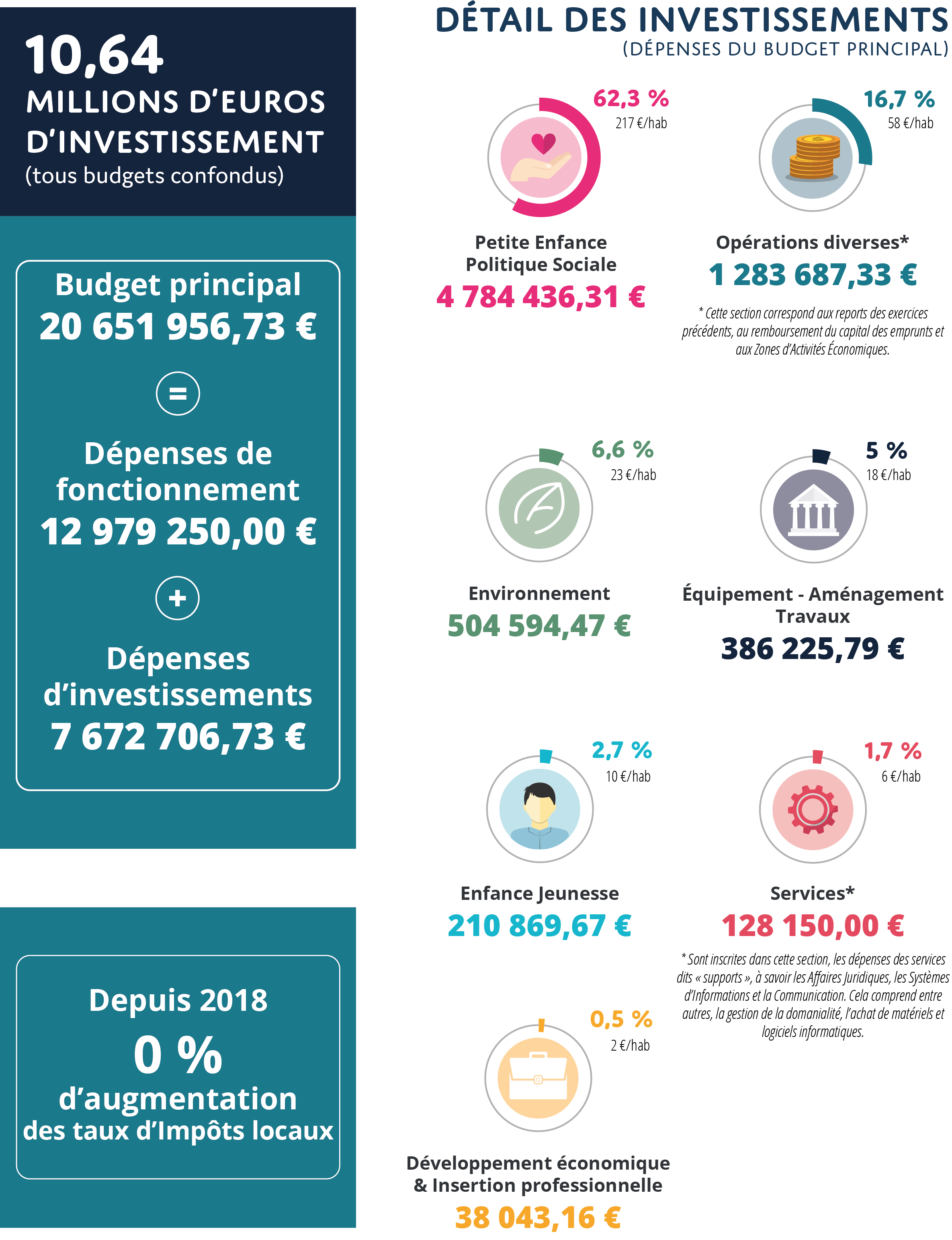 BP 2022 - Investissements