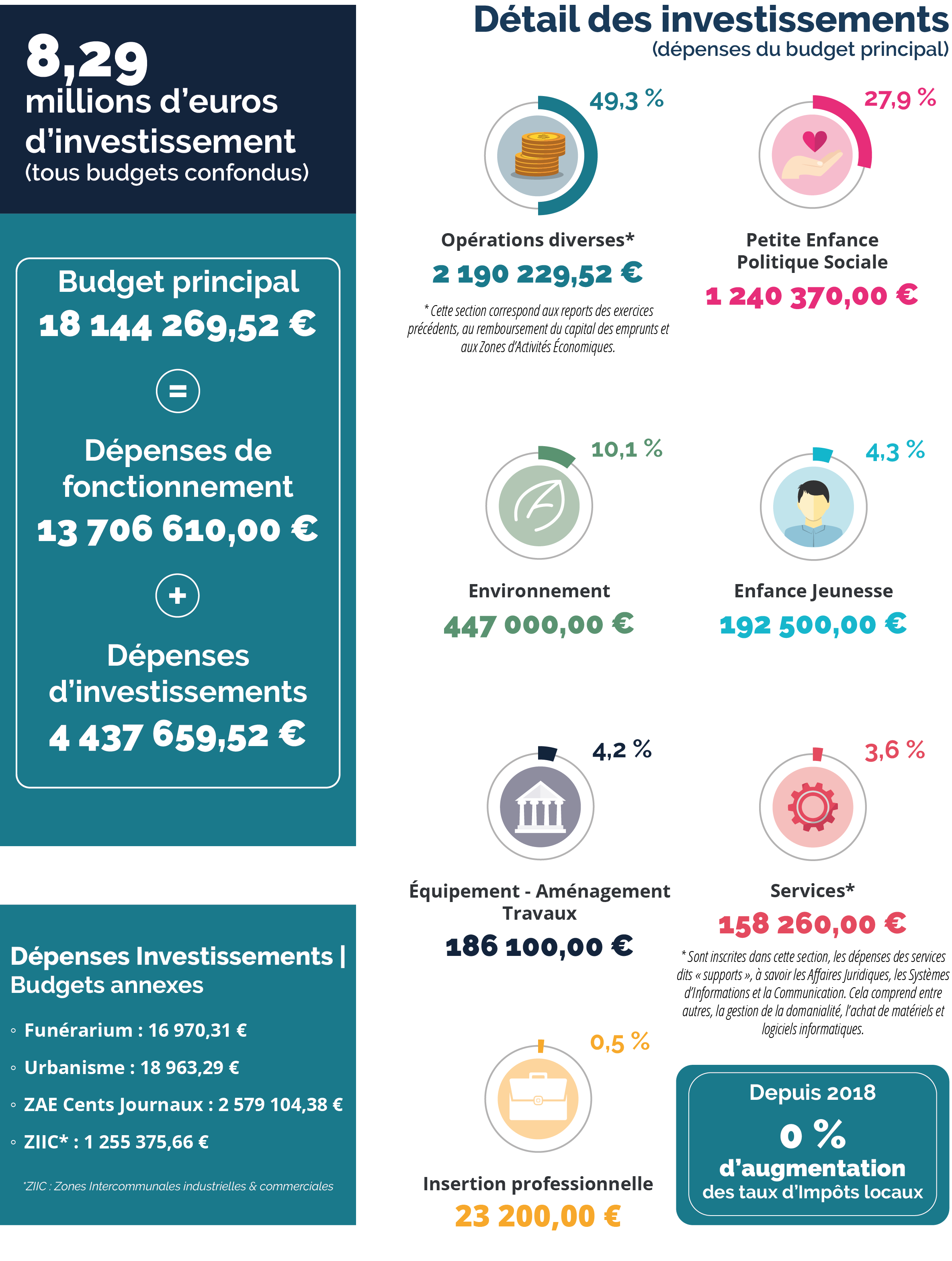 BP 2022 - Investissements