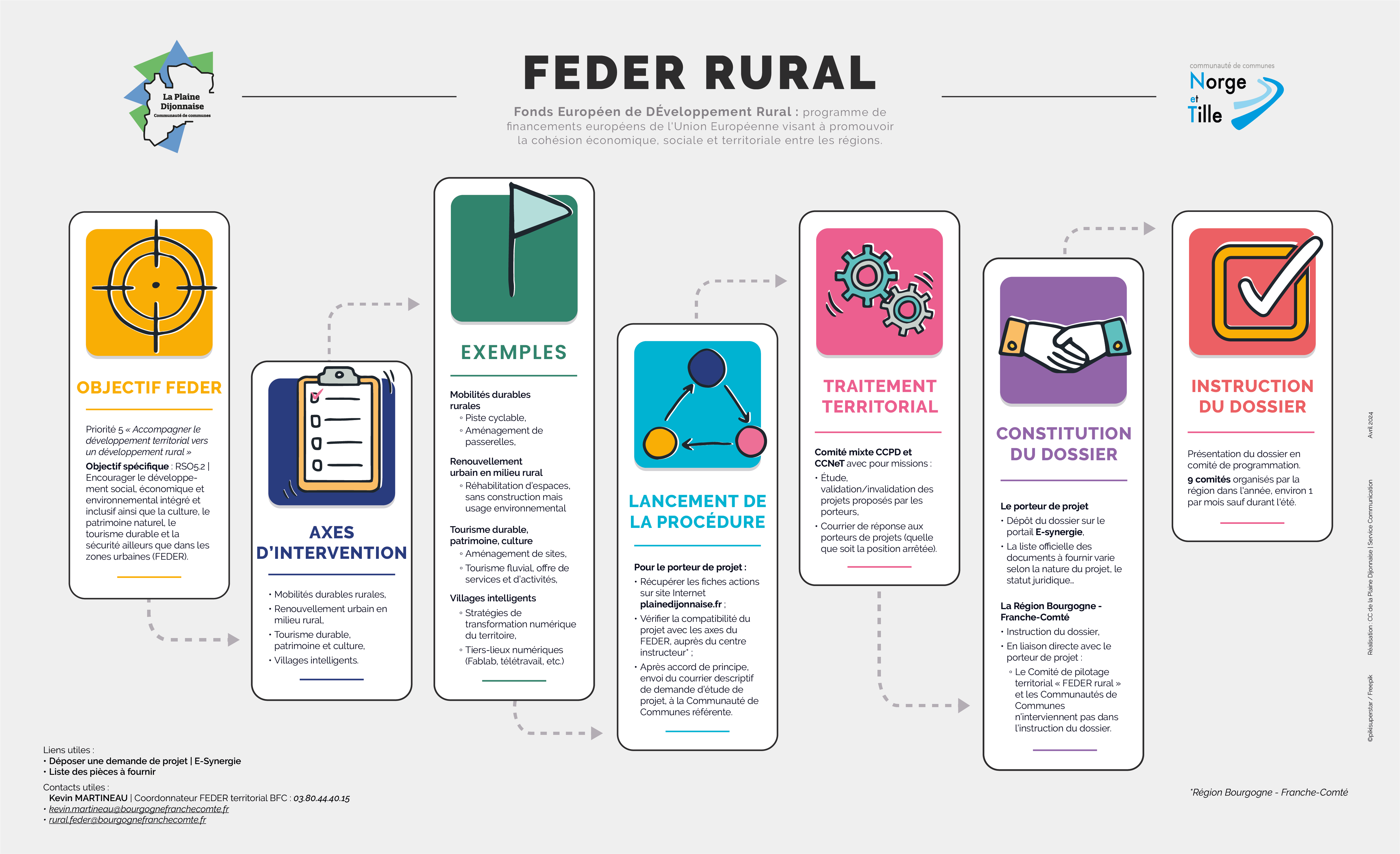 FEDER rural